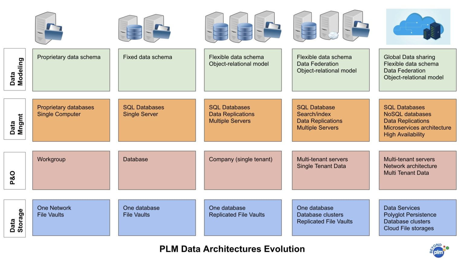 plm data architecture evolution 1536x862 2