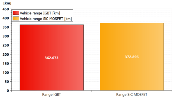 Amesim range comparison IGBT vs SiC MOSFET 600x336 1