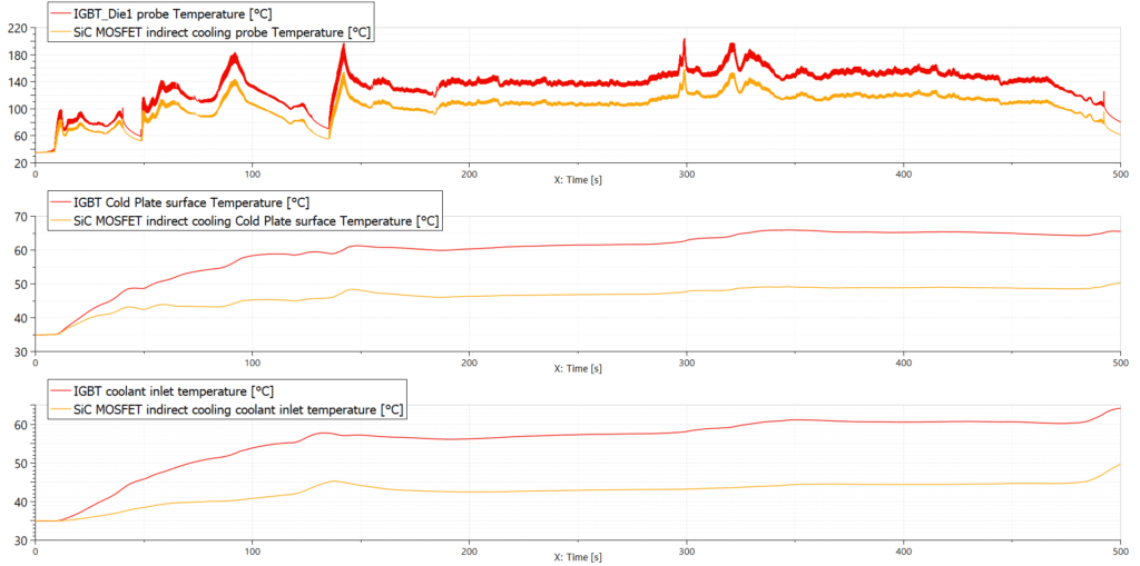 Amesim semiconductor junction temperatures comparison IGBT vs SiC MOSFET 1024x509 1