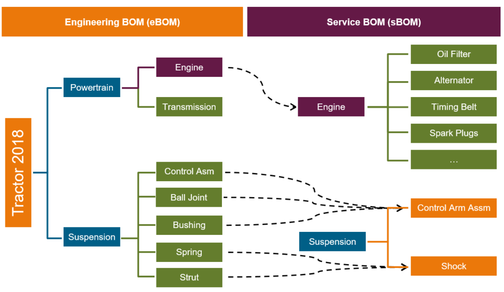 EBOM, là cơ sở của thiết kế sản phẩm, bao gồm các thông số kỹ thuật và yêu cầu kỹ thuật. Nó là bản thiết kế chỉ ra hình dạng, chức năng và tính năng của sản phẩm.