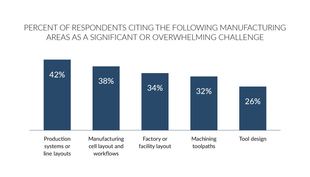 Digital Transformation in Manufacturing Challenges