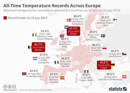 All time temperature records