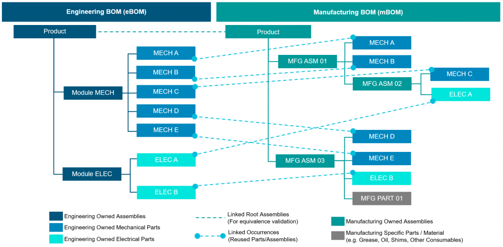 This image shows the structure of an engineering BOM on the left side, and a manufacturing bill of materials on the right.