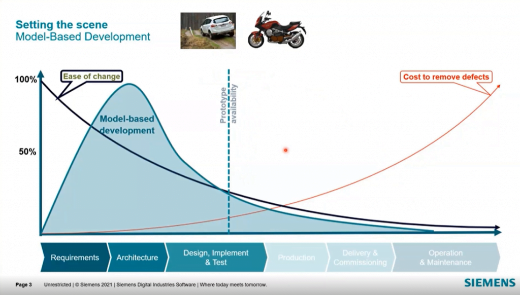 Shifting to the left of the V-cycle through MBD at the full vehicle level resolves most of these issues. 
