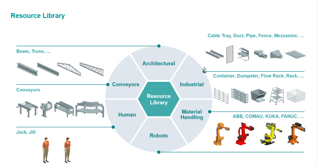 With more than 150 resources added to the Resource Library, Line Designer and Assembly Line Planner can leverage resource libraries from Siemens.