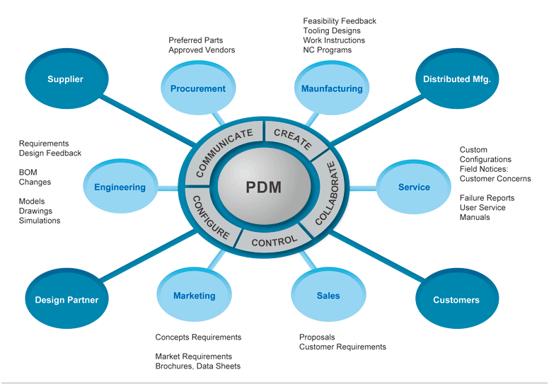 Các công cụ PDM phổ biến