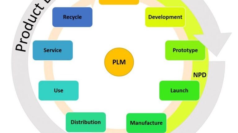 1 plm product lifecycle management la gi vai tro cua plm doi voi doanh nghiep 20201024 Smart FactoryVN 768x720