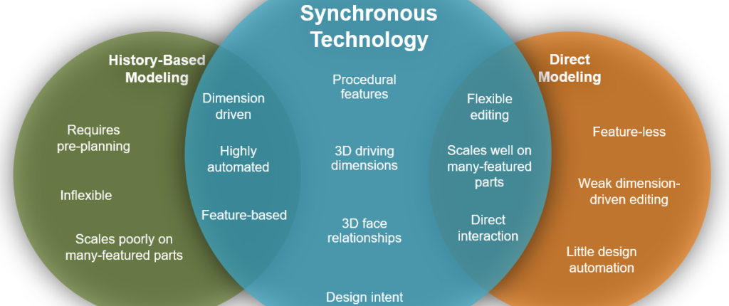 synchronous technology solid edge diagram circle 1024x577 1