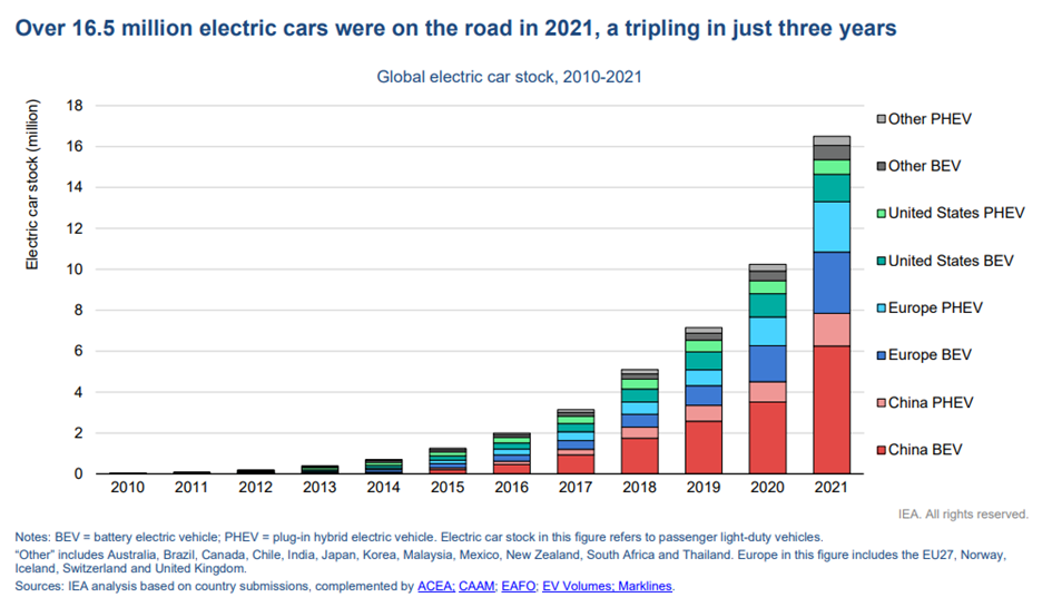 The increase in the number of EVs on the road over the last ten years