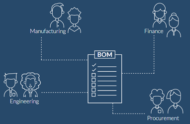 BOM được sử dụng rộng rãi bởi các bộ phận khác nhau như sản xuất, kế toán, mua sắm, v.v.