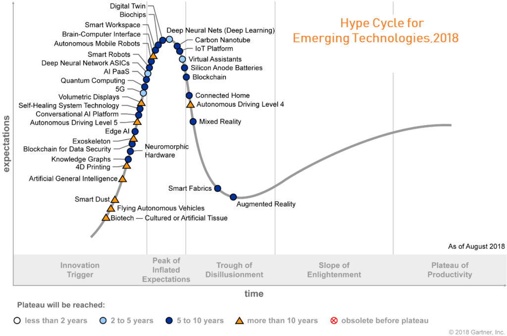 Gartner Hype Cycle 2018 showed the digital twin at the peak of expectation