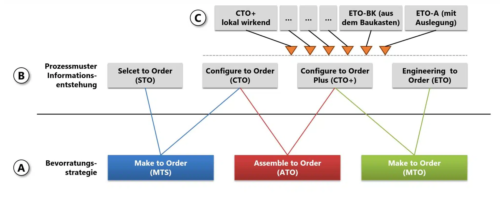 Figure 2: Process patterns vs. stockpiling strategies