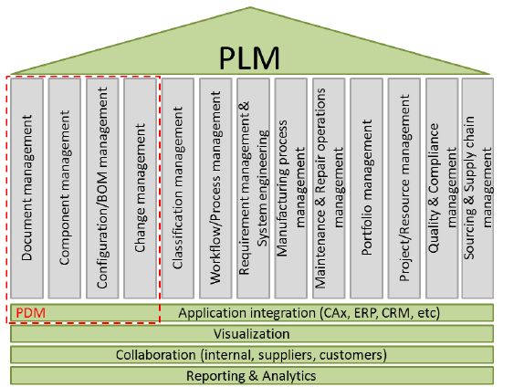 Product Data Management (PDM)