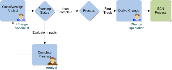ECR fast Track Process
