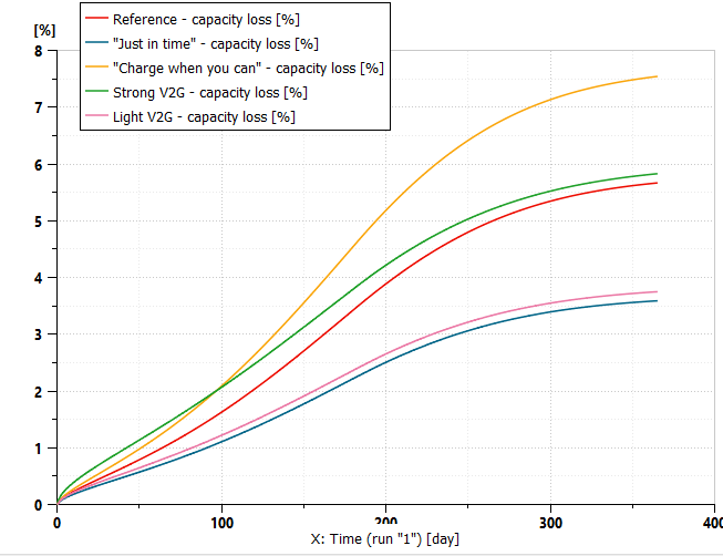 So sánh độ lão hóa của pin LFP-C tùy theo chiến lược