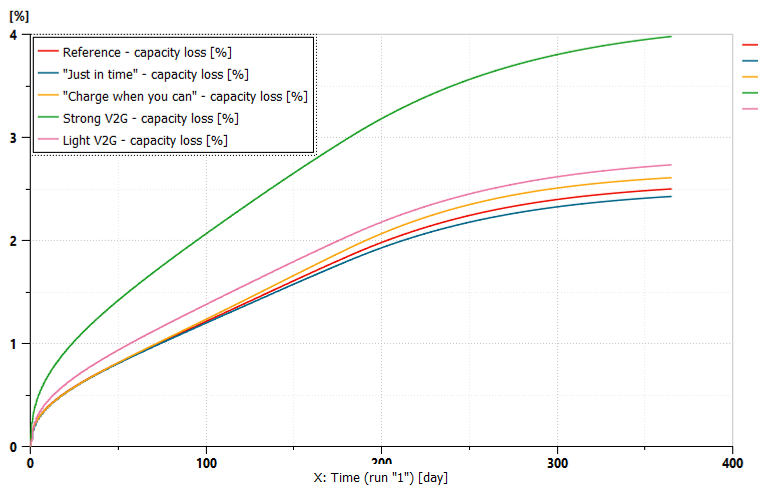 So sánh độ lão hóa của pin NCA-C tùy theo chiến lược