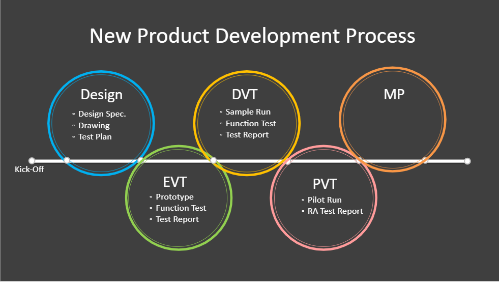 Kiểm thử Đánh giá Kỹ thuật (EVT), Kiểm thử Đánh giá Thiết kế (DVT), và Kiểm thử Đánh giá Sản xuất (PVT)